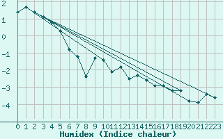Courbe de l'humidex pour Villacher Alpe