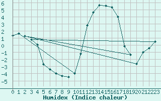 Courbe de l'humidex pour Bern (56)