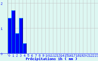 Diagramme des prcipitations pour Montourtier (53)