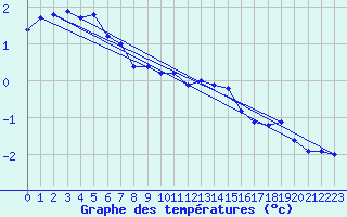 Courbe de tempratures pour Puumala Kk Urheilukentta