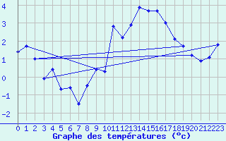 Courbe de tempratures pour Chasseral (Sw)