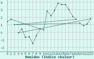 Courbe de l'humidex pour Chasseral (Sw)