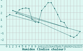 Courbe de l'humidex pour Lisca