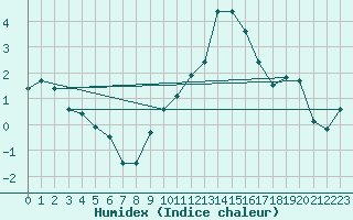 Courbe de l'humidex pour Saint-Etienne (42)