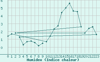 Courbe de l'humidex pour Cazaux (33)