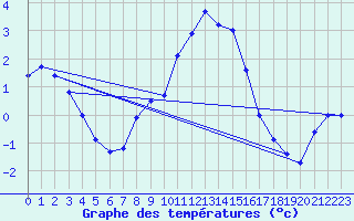 Courbe de tempratures pour Opole