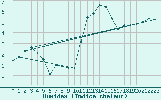 Courbe de l'humidex pour Edinburgh (UK)