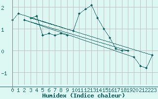 Courbe de l'humidex pour Singen