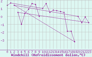 Courbe du refroidissement olien pour Magilligan
