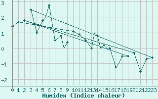 Courbe de l'humidex pour Leknes