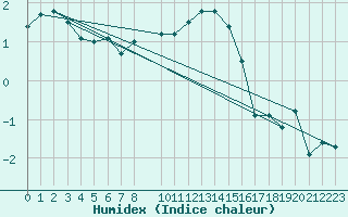 Courbe de l'humidex pour Kleiner Feldberg / Taunus