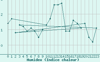 Courbe de l'humidex pour La Brvine (Sw)