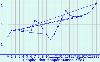 Courbe de tempratures pour Jan Mayen