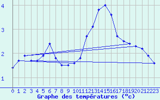 Courbe de tempratures pour Chteauroux (36)