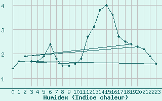 Courbe de l'humidex pour Chteauroux (36)