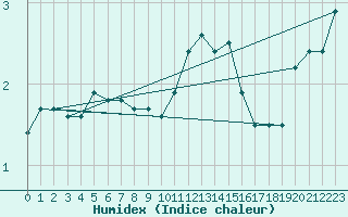 Courbe de l'humidex pour Maseskar