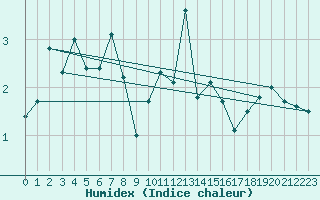 Courbe de l'humidex pour Wiener Neustadt