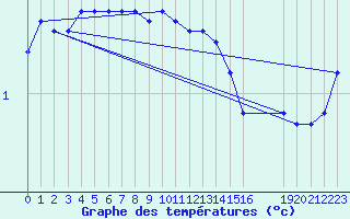 Courbe de tempratures pour Liefrange (Lu)