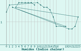 Courbe de l'humidex pour Liefrange (Lu)