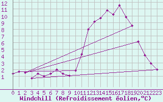 Courbe du refroidissement olien pour Thnes (74)