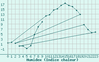 Courbe de l'humidex pour Fribourg (All)