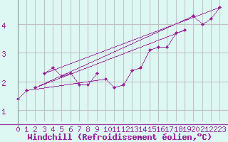 Courbe du refroidissement olien pour Manschnow