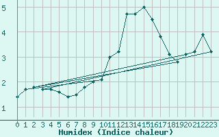 Courbe de l'humidex pour Rax / Seilbahn-Bergstat