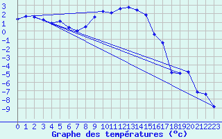 Courbe de tempratures pour Sunne