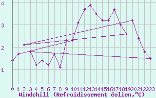 Courbe du refroidissement olien pour Essen