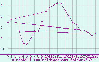 Courbe du refroidissement olien pour Terschelling Hoorn
