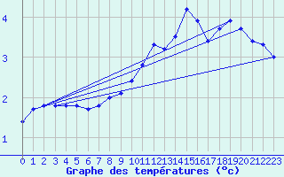 Courbe de tempratures pour Polom