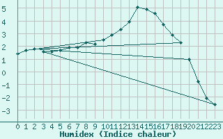 Courbe de l'humidex pour Le Puy - Loudes (43)