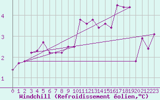 Courbe du refroidissement olien pour Hvide Sande