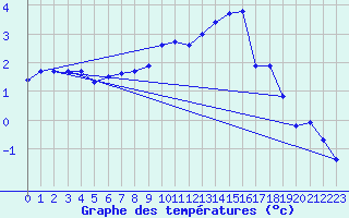 Courbe de tempratures pour Fichtelberg