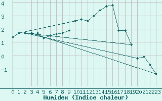 Courbe de l'humidex pour Fichtelberg