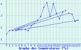 Courbe de tempratures pour Soederarm