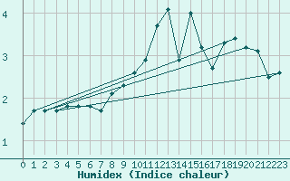 Courbe de l'humidex pour Soederarm