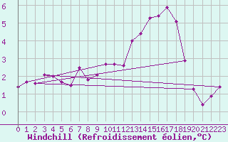 Courbe du refroidissement olien pour Donnemarie-Dontilly (77)