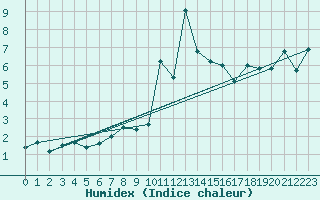 Courbe de l'humidex pour Puerto de Leitariegos