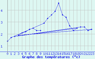 Courbe de tempratures pour Boulaide (Lux)