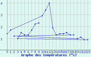 Courbe de tempratures pour Utena