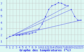 Courbe de tempratures pour Connerr (72)