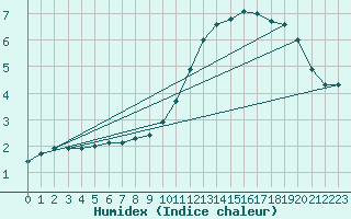 Courbe de l'humidex pour Connerr (72)