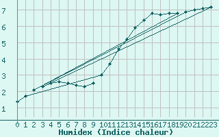 Courbe de l'humidex pour Orlans (45)