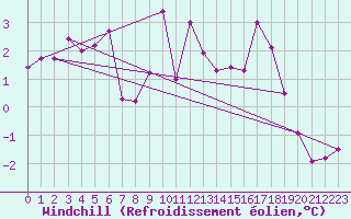 Courbe du refroidissement olien pour Maniccia - Nivose (2B)