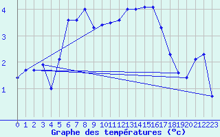 Courbe de tempratures pour Vogel