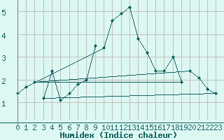 Courbe de l'humidex pour Chaumont (Sw)