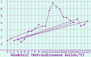 Courbe du refroidissement olien pour Poitiers (86)