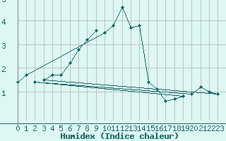 Courbe de l'humidex pour Rantasalmi Rukkasluoto