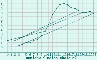 Courbe de l'humidex pour Chteauroux (36)